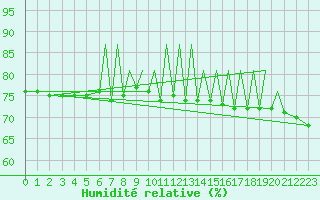 Courbe de l'humidit relative pour Braunschweig