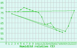 Courbe de l'humidit relative pour Blus (40)