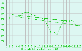 Courbe de l'humidit relative pour Strasbourg (67)