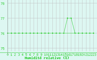 Courbe de l'humidit relative pour Anholt
