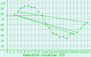 Courbe de l'humidit relative pour Dax (40)