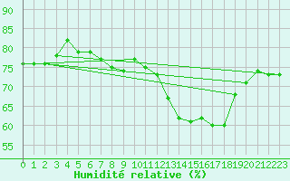 Courbe de l'humidit relative pour Mont-Saint-Vincent (71)
