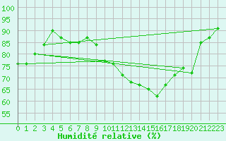 Courbe de l'humidit relative pour Douzens (11)
