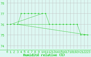 Courbe de l'humidit relative pour Courcouronnes (91)