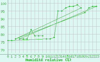 Courbe de l'humidit relative pour Stavsnas