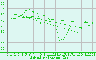Courbe de l'humidit relative pour Marignane (13)