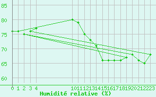 Courbe de l'humidit relative pour Vias (34)