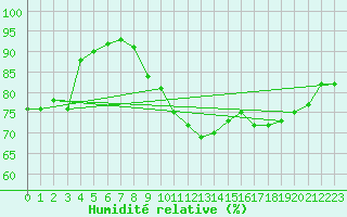Courbe de l'humidit relative pour Ploumanac'h (22)