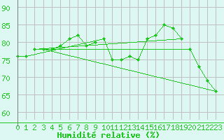 Courbe de l'humidit relative pour Hyres (83)