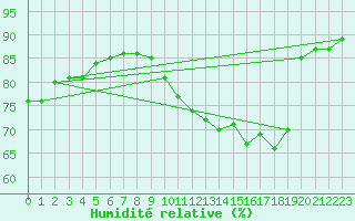 Courbe de l'humidit relative pour Frontenac (33)