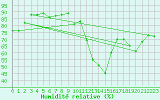 Courbe de l'humidit relative pour Marignane (13)