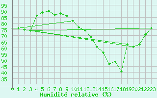 Courbe de l'humidit relative pour Orly (91)