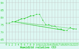 Courbe de l'humidit relative pour Tours (37)