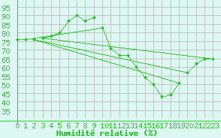 Courbe de l'humidit relative pour Alenon (61)