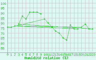 Courbe de l'humidit relative pour Abbeville (80)