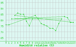 Courbe de l'humidit relative pour la bouée 62144