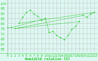 Courbe de l'humidit relative pour Cazaux (33)