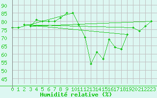 Courbe de l'humidit relative pour Narbonne-Ouest (11)