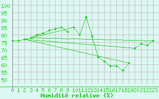 Courbe de l'humidit relative pour Edinburgh (UK)