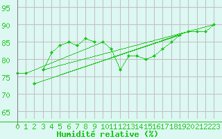 Courbe de l'humidit relative pour Biscarrosse (40)