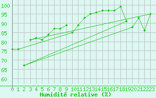 Courbe de l'humidit relative pour Constance (All)
