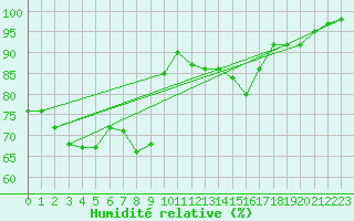 Courbe de l'humidit relative pour Wuerzburg