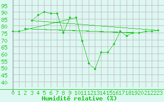 Courbe de l'humidit relative pour Nmes - Garons (30)