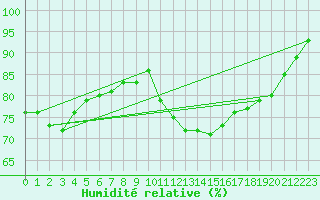 Courbe de l'humidit relative pour Marquise (62)