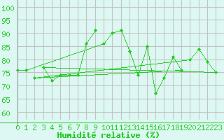Courbe de l'humidit relative pour Sandillon (45)