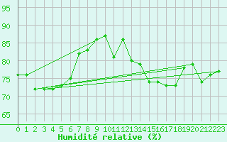 Courbe de l'humidit relative pour Sule Skerry