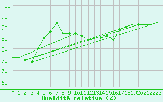 Courbe de l'humidit relative pour Pomrols (34)