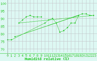 Courbe de l'humidit relative pour Ullensvang Forsoks.