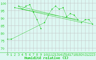 Courbe de l'humidit relative pour Feldberg-Schwarzwald (All)