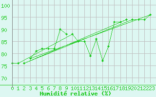 Courbe de l'humidit relative pour Clermont de l'Oise (60)