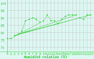Courbe de l'humidit relative pour Paris Saint-Germain-des-Prs (75)