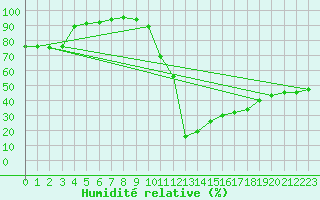 Courbe de l'humidit relative pour La Comella (And)