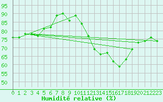 Courbe de l'humidit relative pour Brigueuil (16)
