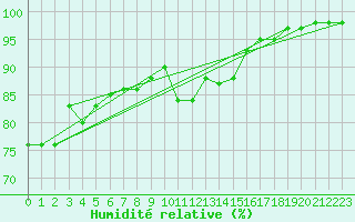 Courbe de l'humidit relative pour Gourdon (46)