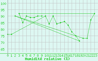 Courbe de l'humidit relative pour Metz (57)