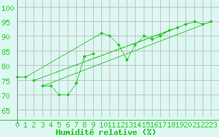 Courbe de l'humidit relative pour Schleiz
