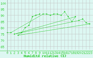 Courbe de l'humidit relative pour Fishbach