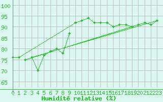 Courbe de l'humidit relative pour Toenisvorst