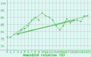 Courbe de l'humidit relative pour Eu (76)