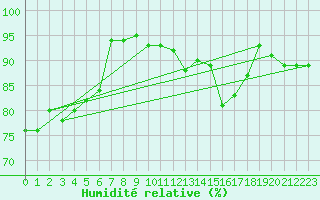 Courbe de l'humidit relative pour West Freugh