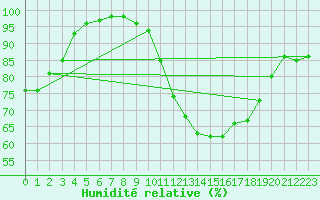 Courbe de l'humidit relative pour Gourdon (46)
