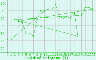 Courbe de l'humidit relative pour Chateau-d-Oex