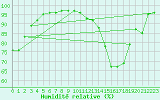 Courbe de l'humidit relative pour Toussus-le-Noble (78)