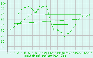 Courbe de l'humidit relative pour Kojovska Hola