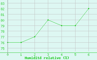 Courbe de l'humidit relative pour Dieppe (76)