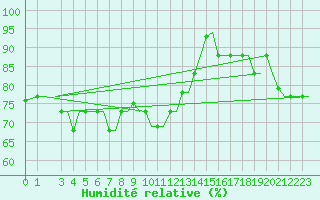 Courbe de l'humidit relative pour Gnes (It)